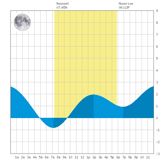 Indian Shores tide chart for Saturday, January 3, 2026