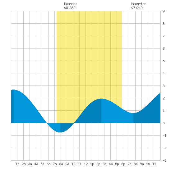 Indian Shores tide chart for Sunday, January 4, 2026