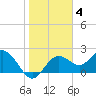 Indian Shores tide chart for Sunday, January 4, 2026