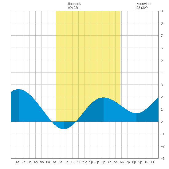 Indian Shores tide chart for Monday, January 5, 2026