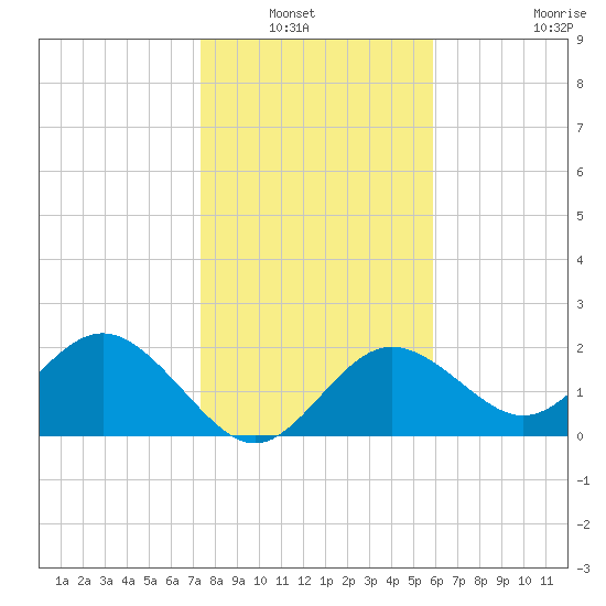Indian Shores tide chart for Wednesday, January 7, 2026