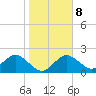 Indian Shores tide chart for Thursday, January 8, 2026