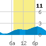 Indian Shores tide chart for Wednesday, February 11, 2026