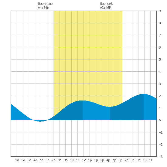 Indian Shores tide chart for Friday, February 13, 2026