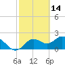 Indian Shores tide chart for Saturday, February 14, 2026