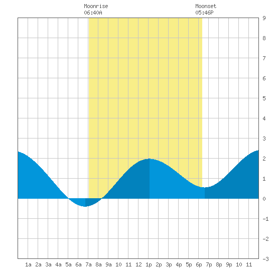 Indian Shores tide chart for Monday, February 16, 2026