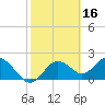 Indian Shores tide chart for Monday, February 16, 2026