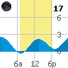 Indian Shores tide chart for Tuesday, February 17, 2026