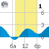 Indian Shores tide chart for Sunday, February 1, 2026