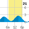 Indian Shores tide chart for Saturday, February 21, 2026