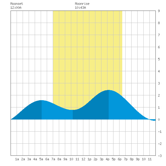 Indian Shores tide chart for Monday, February 23, 2026