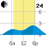 Indian Shores tide chart for Tuesday, February 24, 2026