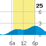 Indian Shores tide chart for Wednesday, February 25, 2026