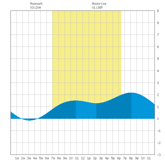 Indian Shores tide chart for Thursday, February 26, 2026