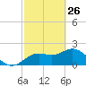 Indian Shores tide chart for Thursday, February 26, 2026