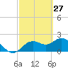 Indian Shores tide chart for Friday, February 27, 2026