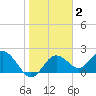 Indian Shores tide chart for Monday, February 2, 2026