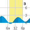 Indian Shores tide chart for Tuesday, February 3, 2026
