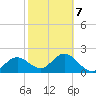 Indian Shores tide chart for Saturday, February 7, 2026