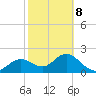 Indian Shores tide chart for Sunday, February 8, 2026