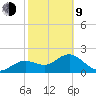 Indian Shores tide chart for Monday, February 9, 2026