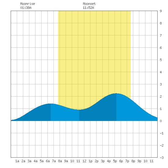 Indian Shores tide chart for Tuesday, March 10, 2026