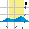 Indian Shores tide chart for Tuesday, March 10, 2026