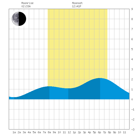 Indian Shores tide chart for Wednesday, March 11, 2026