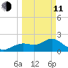 Indian Shores tide chart for Wednesday, March 11, 2026