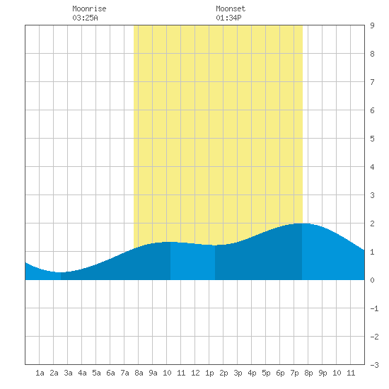 Indian Shores tide chart for Thursday, March 12, 2026