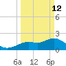 Indian Shores tide chart for Thursday, March 12, 2026