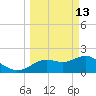 Indian Shores tide chart for Friday, March 13, 2026