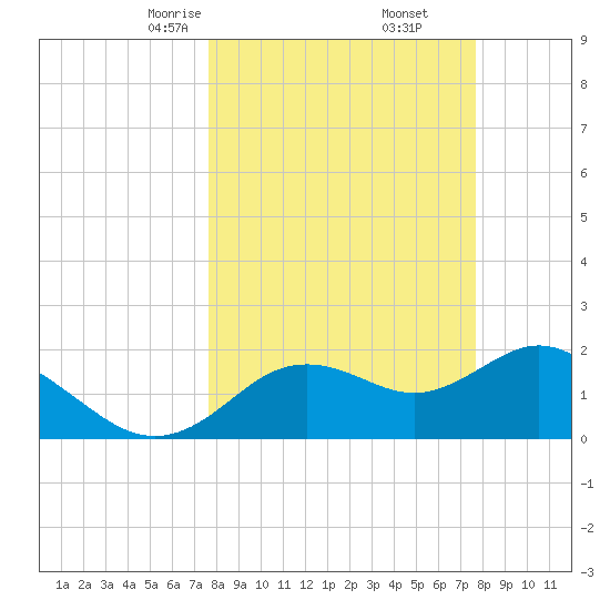Indian Shores tide chart for Saturday, March 14, 2026