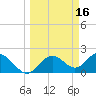 Indian Shores tide chart for Monday, March 16, 2026