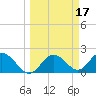 Indian Shores tide chart for Tuesday, March 17, 2026