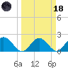 Indian Shores tide chart for Wednesday, March 18, 2026