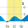 Indian Shores tide chart for Sunday, March 1, 2026