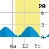 Indian Shores tide chart for Friday, March 20, 2026