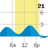 Indian Shores tide chart for Saturday, March 21, 2026