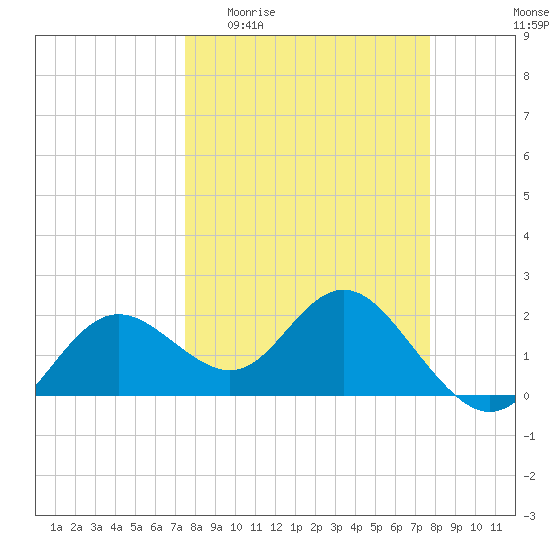 Indian Shores tide chart for Sunday, March 22, 2026