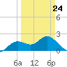 Indian Shores tide chart for Tuesday, March 24, 2026