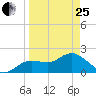 Indian Shores tide chart for Wednesday, March 25, 2026