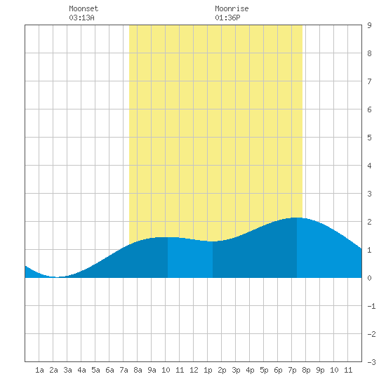 Indian Shores tide chart for Thursday, March 26, 2026