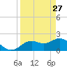Indian Shores tide chart for Friday, March 27, 2026