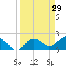 Indian Shores tide chart for Sunday, March 29, 2026