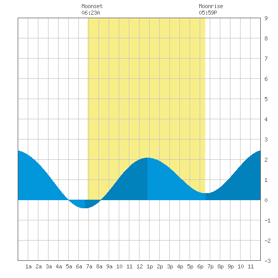 Indian Shores tide chart for Monday, March 2, 2026
