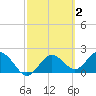 Indian Shores tide chart for Monday, March 2, 2026