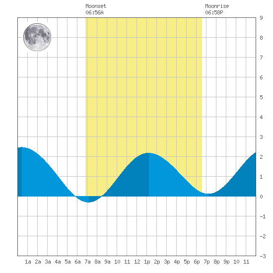 Indian Shores tide chart for Tuesday, March 3, 2026
