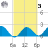 Indian Shores tide chart for Tuesday, March 3, 2026