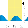 Indian Shores tide chart for Wednesday, March 4, 2026